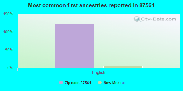 Most common first ancestries reported in 87564