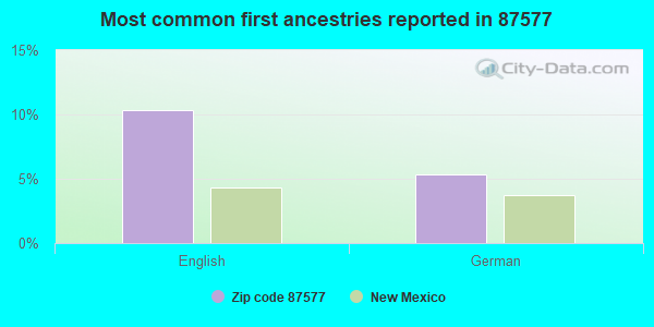 Most common first ancestries reported in 87577