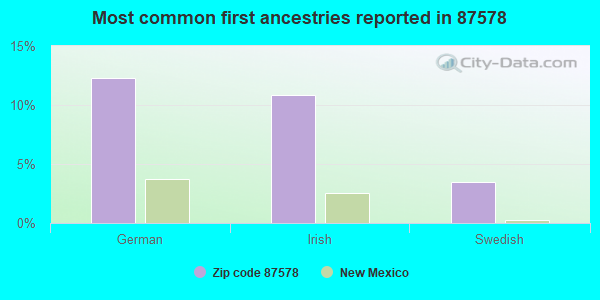 Most common first ancestries reported in 87578