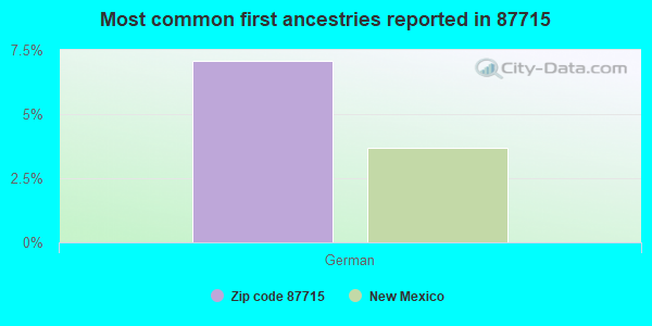 Most common first ancestries reported in 87715