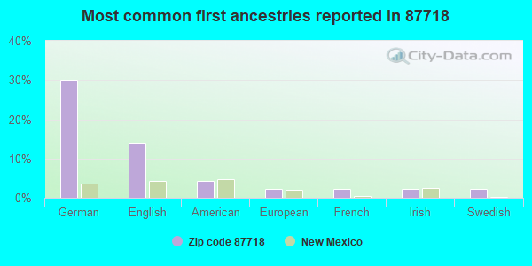 Most common first ancestries reported in 87718