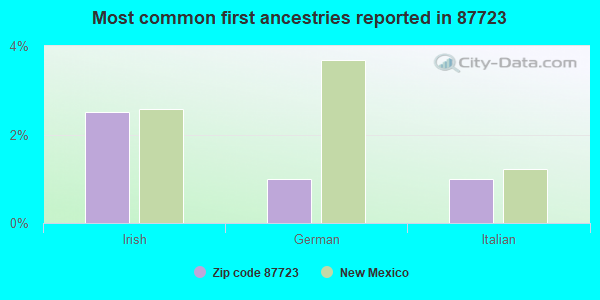 Most common first ancestries reported in 87723