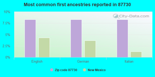 Most common first ancestries reported in 87730