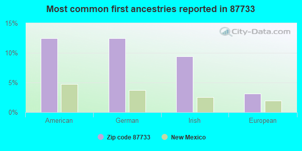 Most common first ancestries reported in 87733