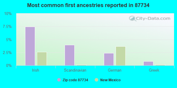 Most common first ancestries reported in 87734