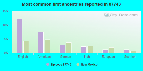 Most common first ancestries reported in 87743