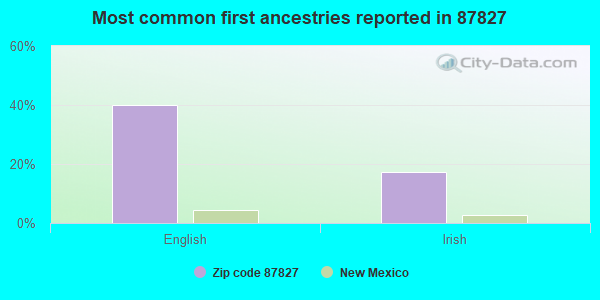 Most common first ancestries reported in 87827