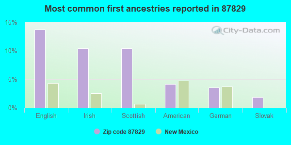 Most common first ancestries reported in 87829