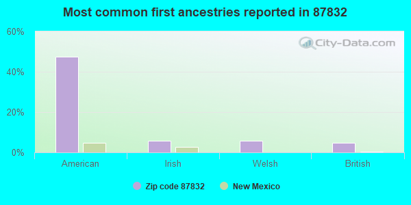 Most common first ancestries reported in 87832