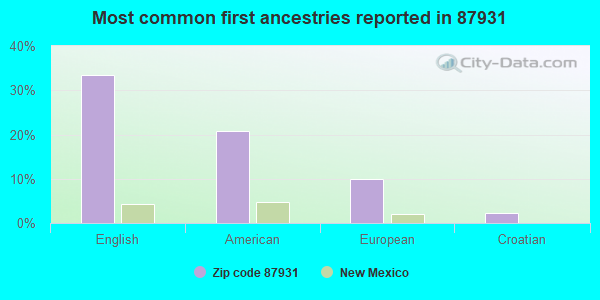 Most common first ancestries reported in 87931