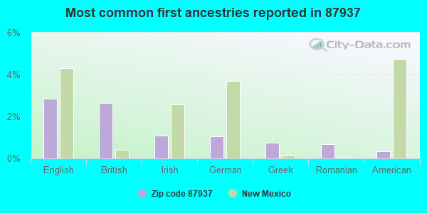 Most common first ancestries reported in 87937