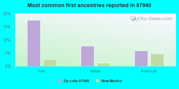Most common first ancestries reported in 87940