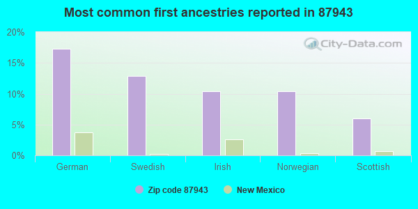 Most common first ancestries reported in 87943