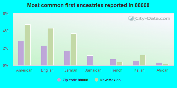 Most common first ancestries reported in 88008