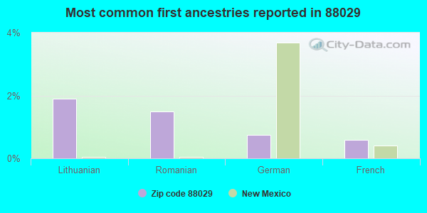 Most common first ancestries reported in 88029