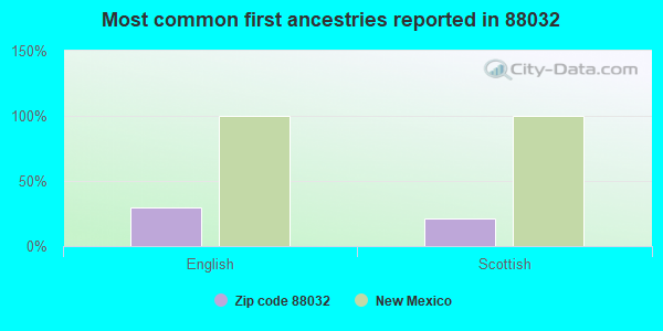 Most common first ancestries reported in 88032