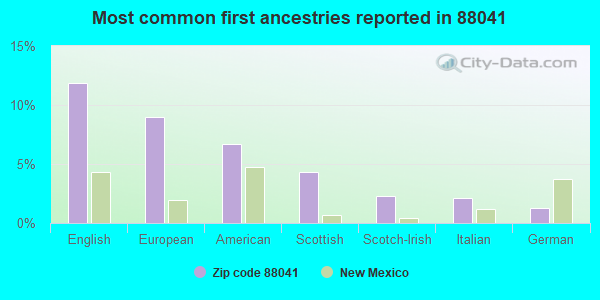 Most common first ancestries reported in 88041