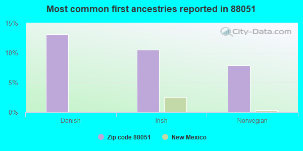 Most common first ancestries reported in 88051
