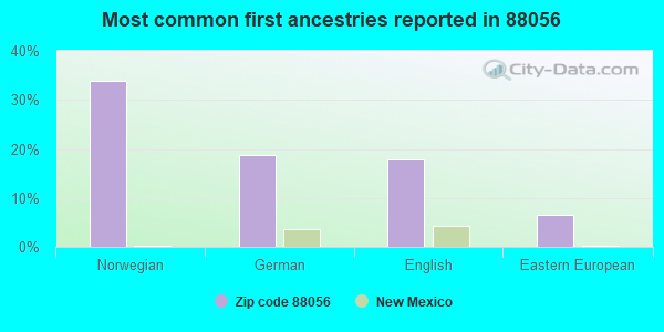 Most common first ancestries reported in 88056
