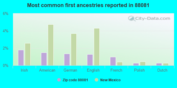 Most common first ancestries reported in 88081