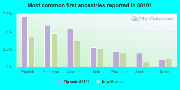 Most common first ancestries reported in 88101
