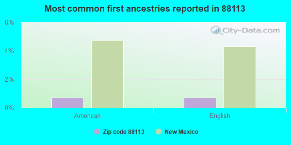 Most common first ancestries reported in 88113