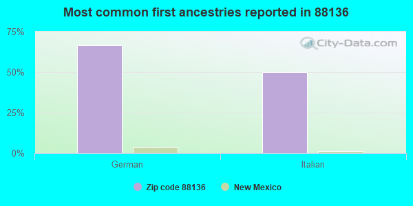 Most common first ancestries reported in 88136