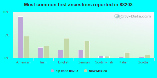 Most common first ancestries reported in 88203