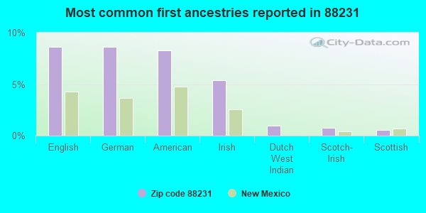 Most common first ancestries reported in 88231