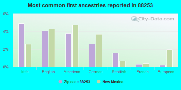 Most common first ancestries reported in 88253
