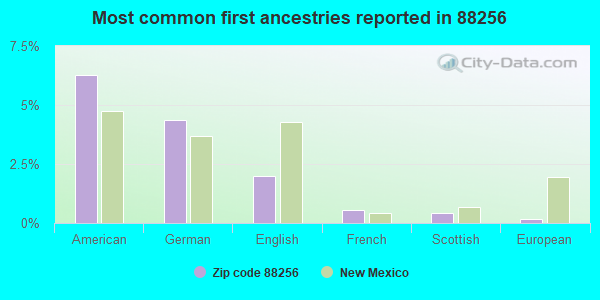 Most common first ancestries reported in 88256
