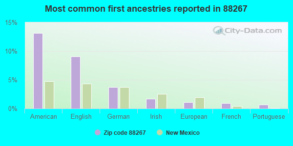 Most common first ancestries reported in 88267