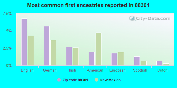 Most common first ancestries reported in 88301