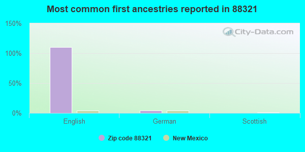 Most common first ancestries reported in 88321