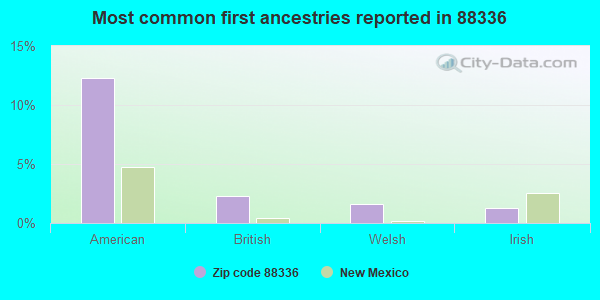 Most common first ancestries reported in 88336