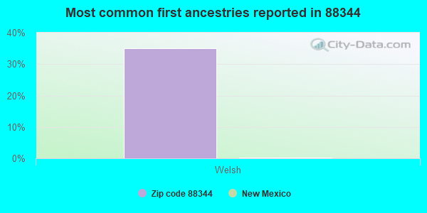 Most common first ancestries reported in 88344