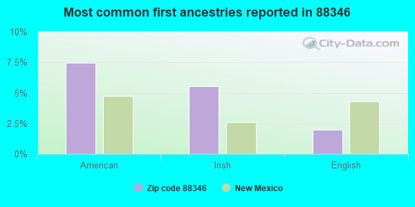 Most common first ancestries reported in 88346