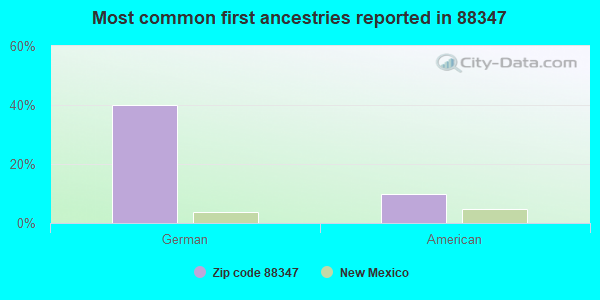 Most common first ancestries reported in 88347