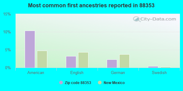 Most common first ancestries reported in 88353