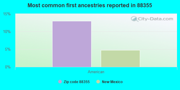 Most common first ancestries reported in 88355