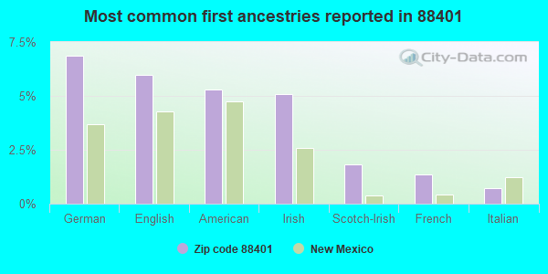 Most common first ancestries reported in 88401