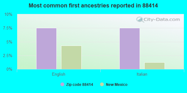 Most common first ancestries reported in 88414