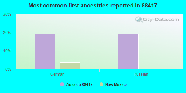 Most common first ancestries reported in 88417