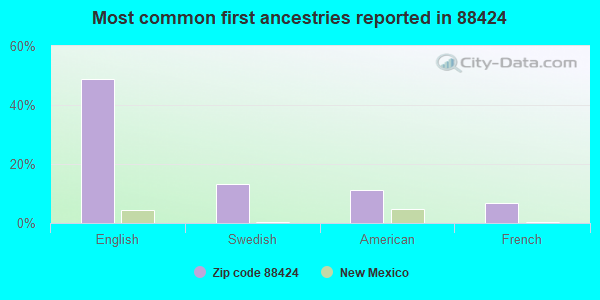 Most common first ancestries reported in 88424
