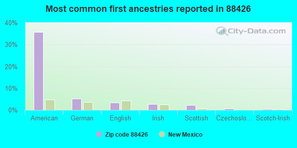 Most common first ancestries reported in 88426