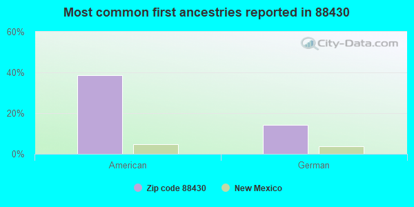 Most common first ancestries reported in 88430