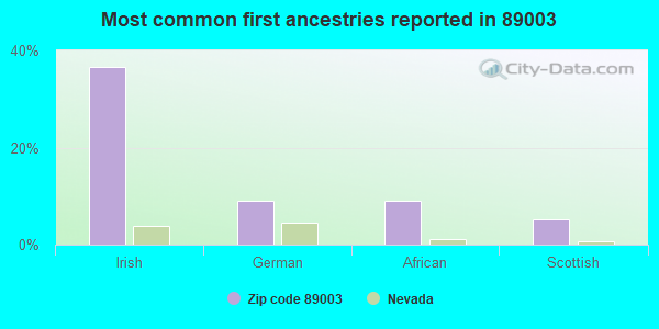 Most common first ancestries reported in 89003