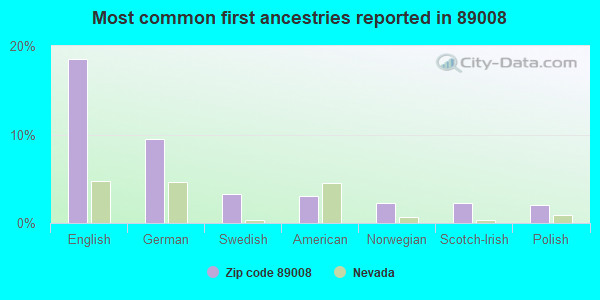 Most common first ancestries reported in 89008