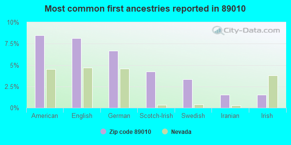 Most common first ancestries reported in 89010