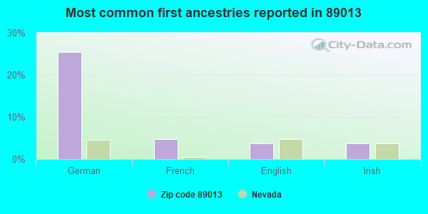 Most common first ancestries reported in 89013
